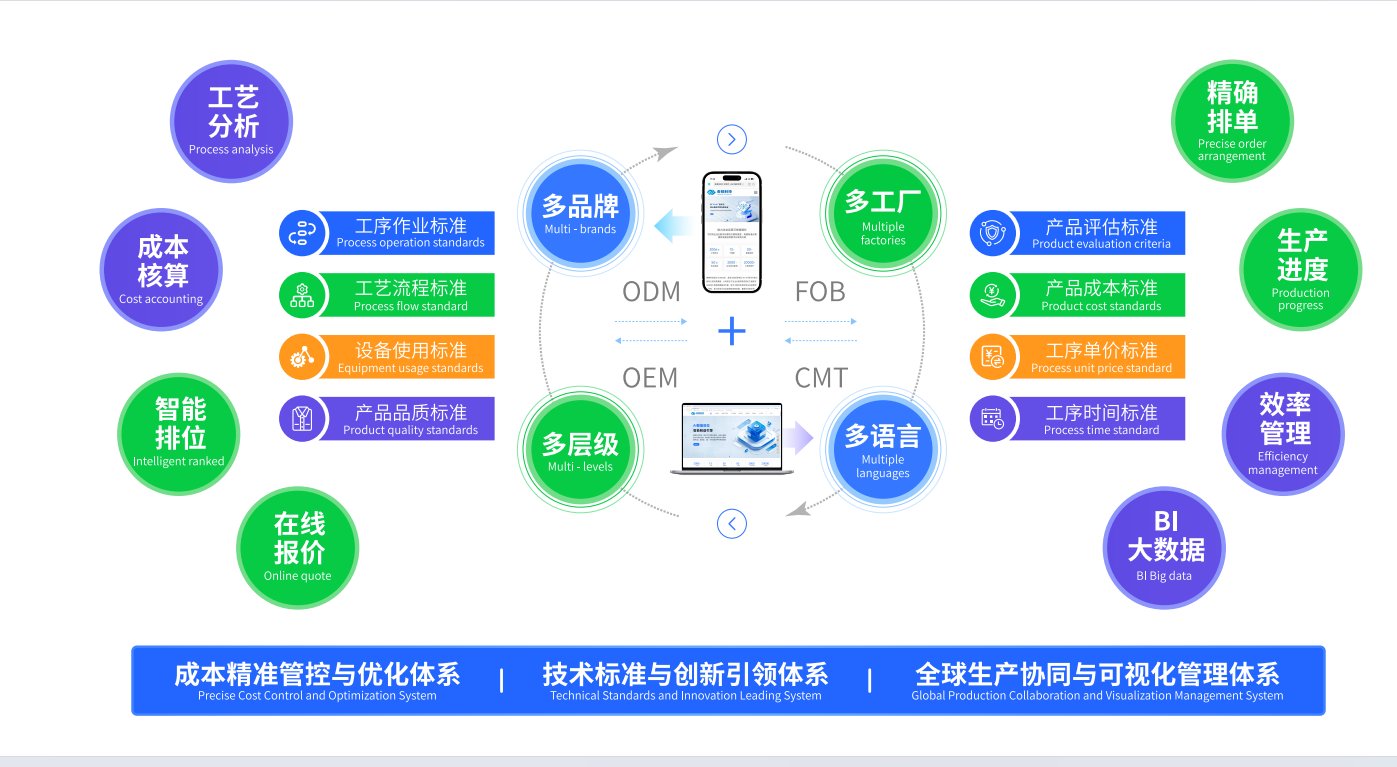 GST标准工时,GSD软件,IE软件